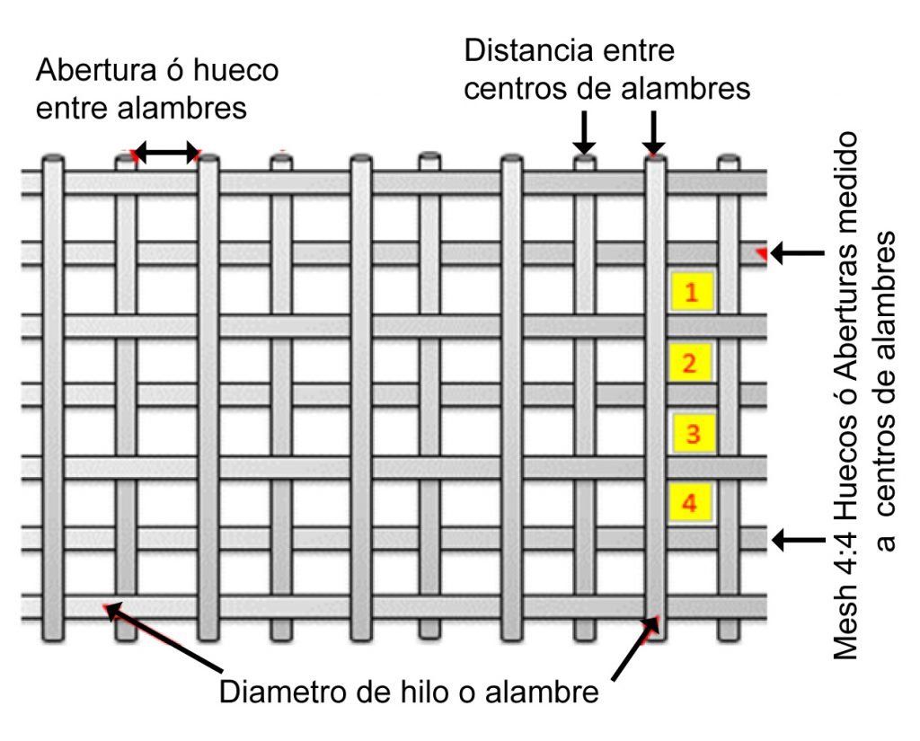 ¿Qué es la luz de malla? en Criba, Cribadoras y Tamices