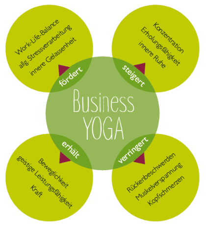 Yoga meets Physio - Business Yoga
