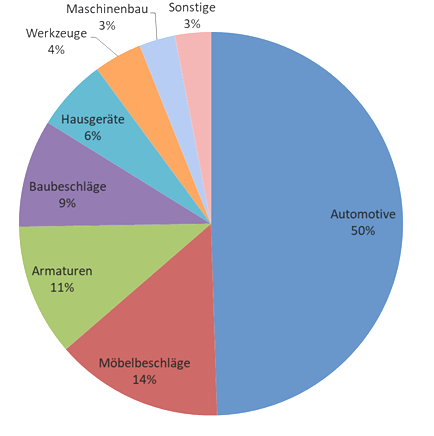 Branchenübersicht Ihlo Technische Federn