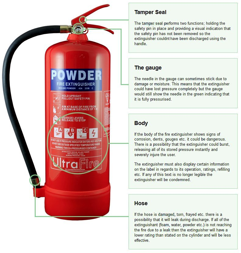 This Dry Powder fire extinguisher image is showing all the relevant information on monthly checks