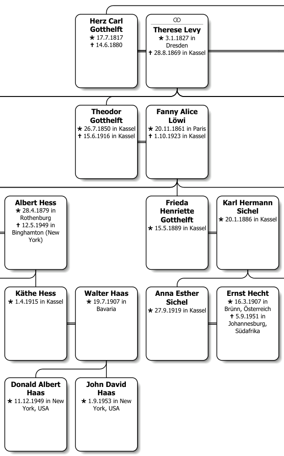 Stammbaum der Familie Gotthelft in elektronischer Form. Stammbaum der Familie Gotthelft aus dem Jahr 1966 in elektronischer Form.