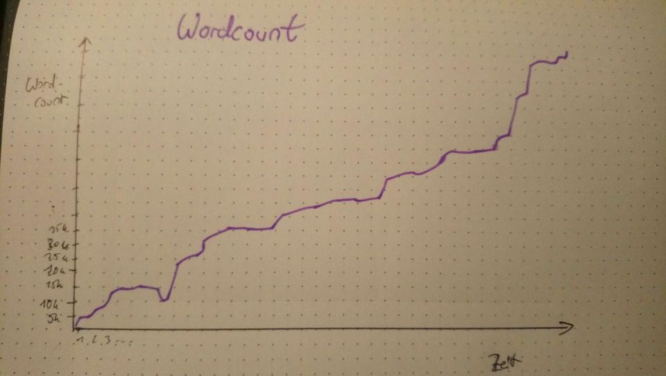 Grafik, die Gesamtanzahl geschriebener Wörter repräsentiert