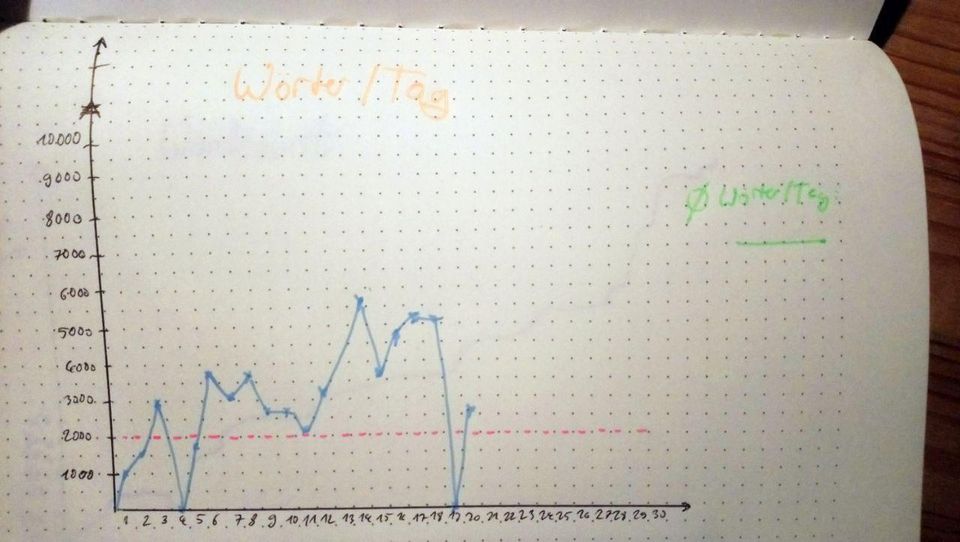 Grafik, die pro Tag geschriebene Wörter repräsentiert