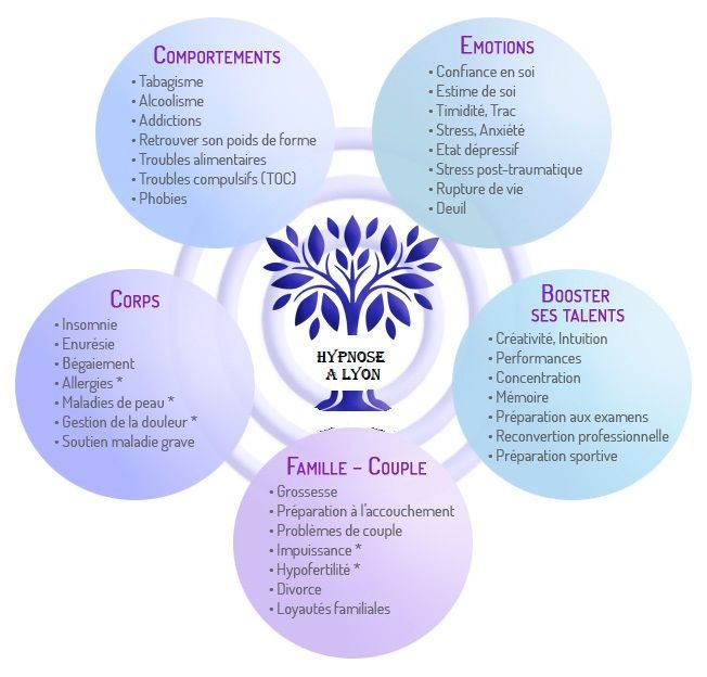 Hypnose à Lyon hypnothérapie à Lyon hypnose thérapeutique à Lyon hypnose Ericksonienne à Lyon hypnose conversationnelle à Lyon 69 indications bienfaits