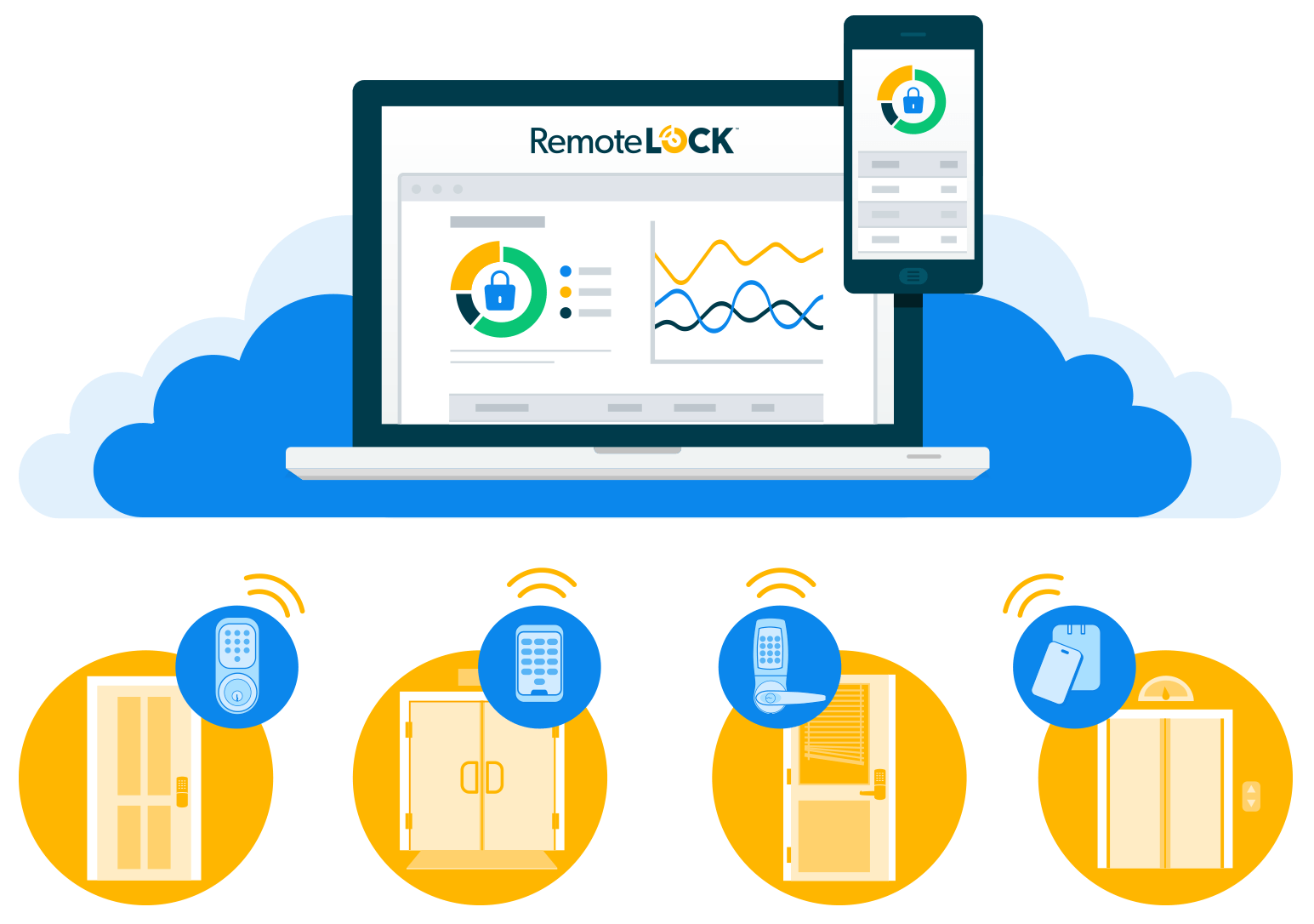 Which doors do you wish kept the right people out and also discerned whom to let in on a day-by-day, or minute-by-minute, basis? Maybe a back door where you receive deliveries at 4 a.m.? Server rooms, cash rooms, or supply rooms? Maybe at a remote installation like a wind turbine or a storage facility? Maybe it’s not even a door but a supply closet or cabinet?  To find your unmanaged doors, follow the trail of keys.