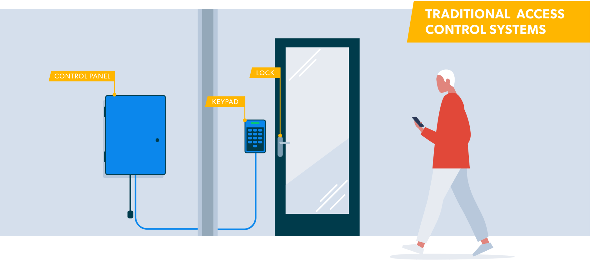Smart locks shine when they are connected to cloud-based software so you can grant access to whomever you want, whenever you want, from wherever you are. cloud-based access control software allows users to manage smart locks without being wired to anything. These smart locks can use a variety of communication protocols (e.g., WiFi, Z-Wave, Zigbee)