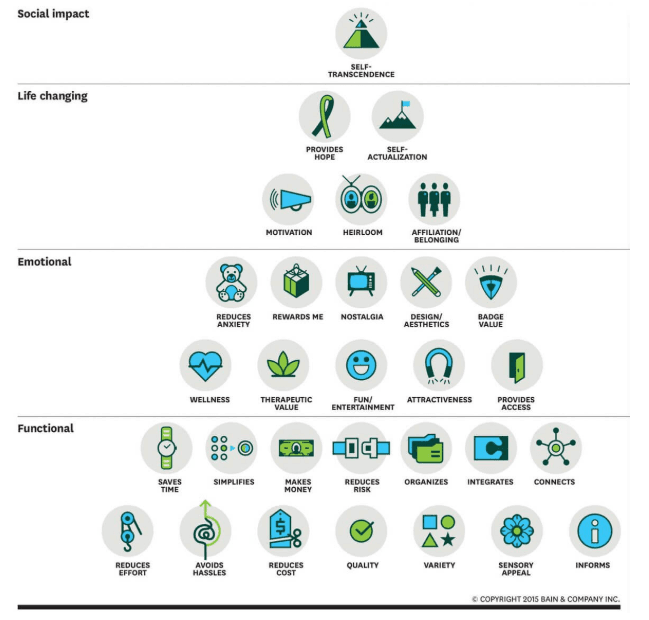 The 30 elements of consumer value
