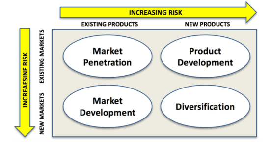 Ansoff matrix
