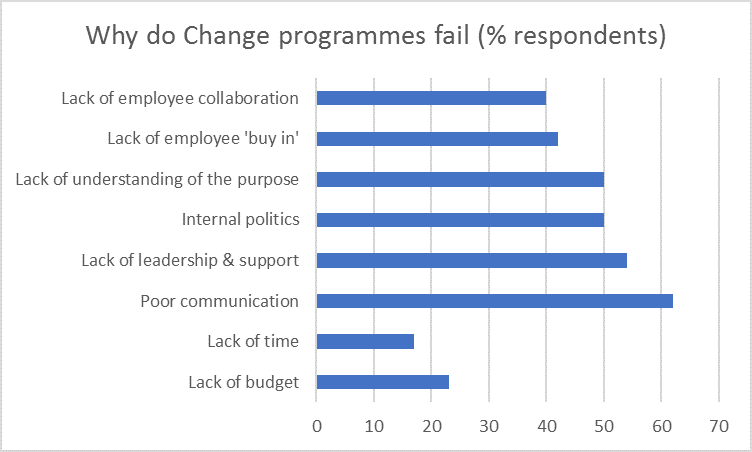 Why change programmes fail