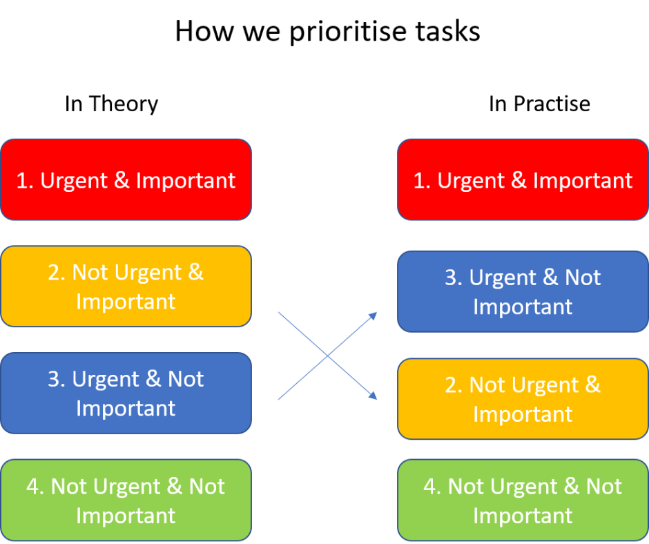 How we prioritise