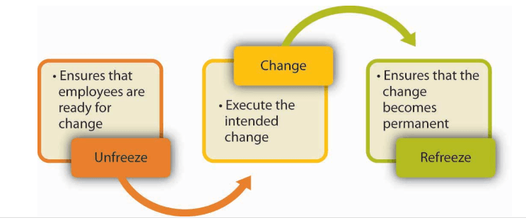 Lewins model of change