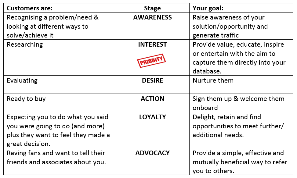The stages of the marketing funnel