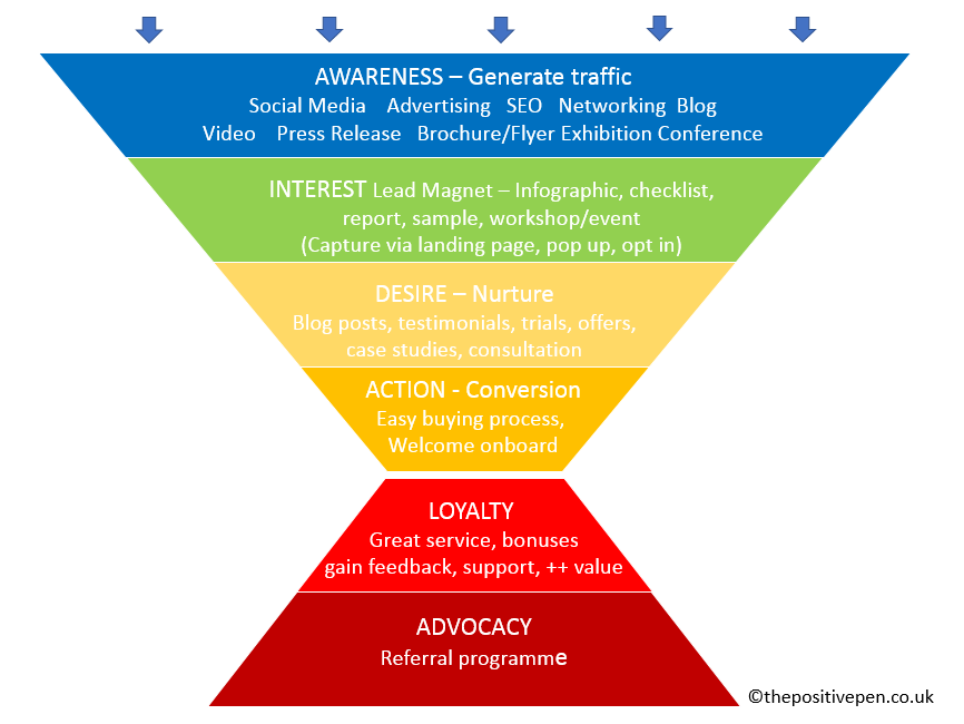 example of a marketing funnel for a service business