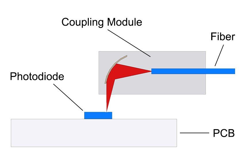 Coupling Module Principle