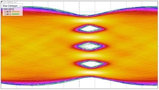 Our PAM4 Eye-Diagram