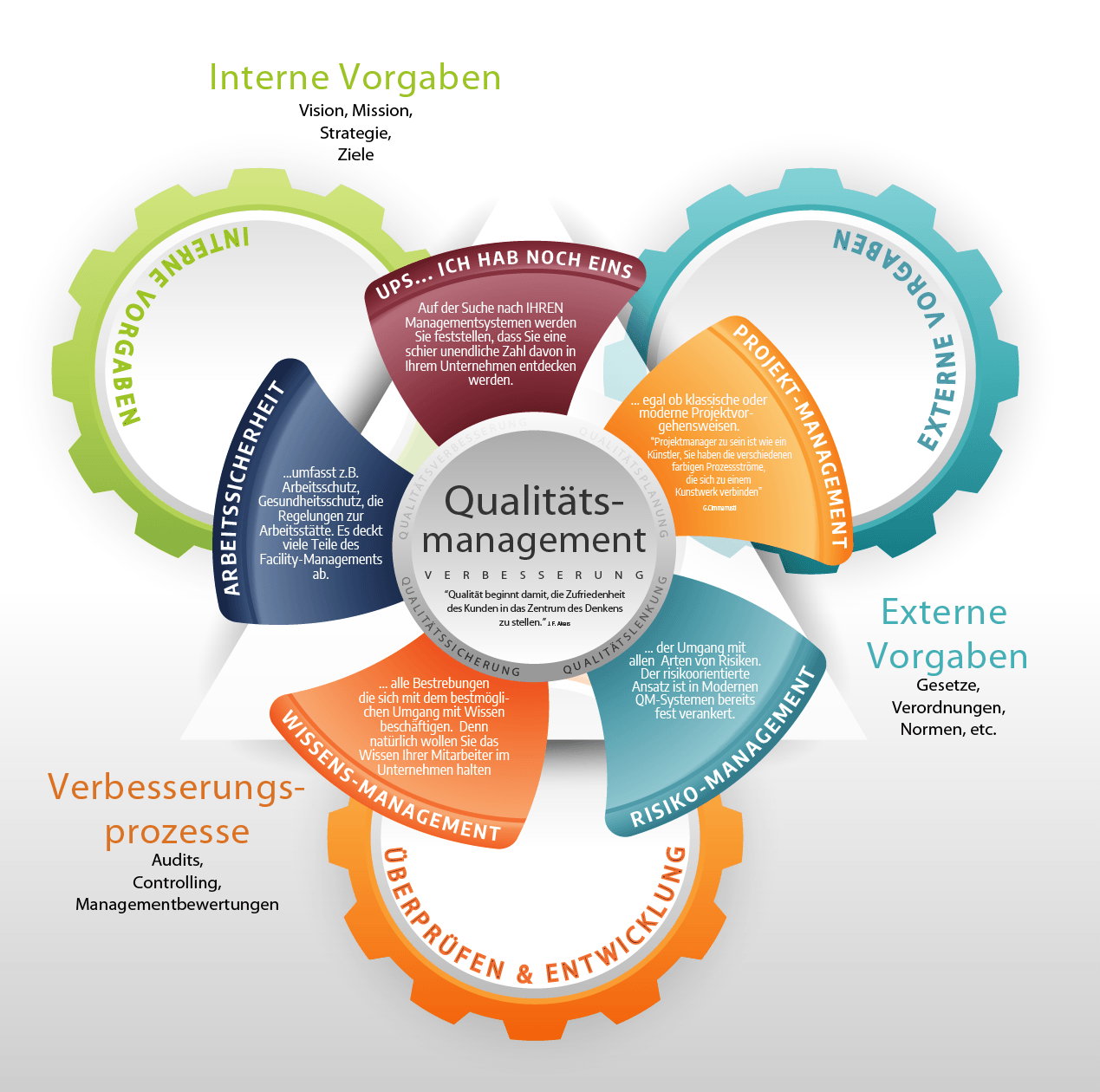 integriertes Managementsystem - Bestandteile und Möglichkeiten