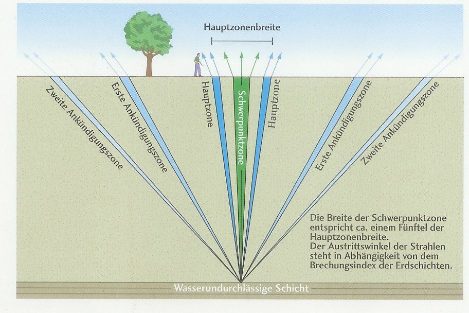 Rutengeher, Rutengänger, Erdstrahlen