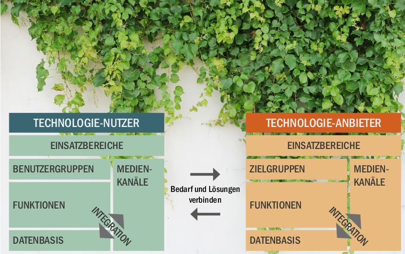 Ökosystem Marketing und Kommunikation