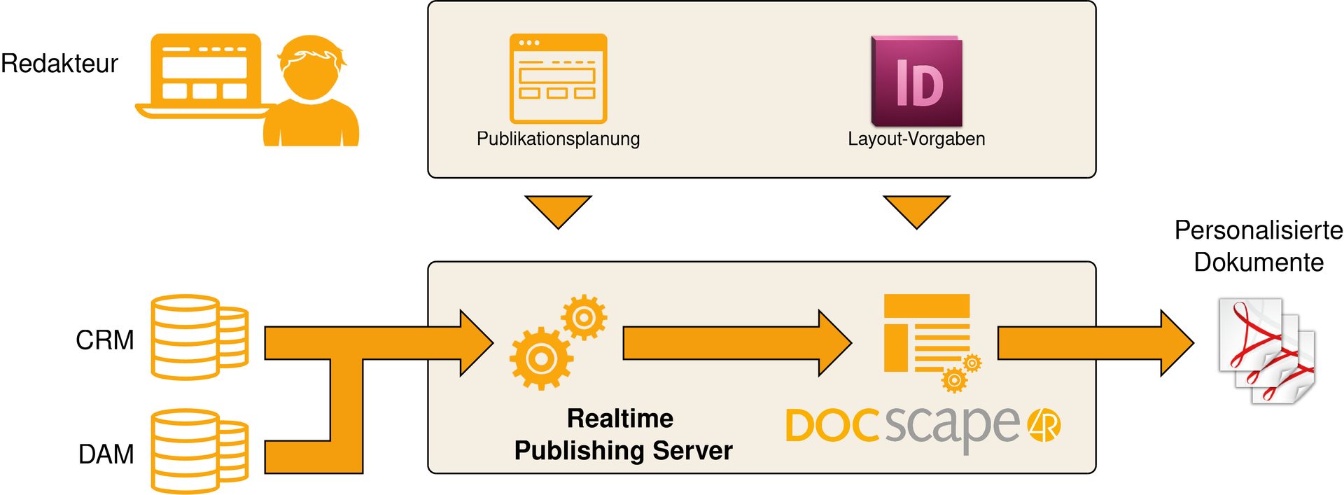 Skizze des Systemaufbaus zur Produktion individualisierter Dokumente mit DocScape basierend auf InDesign-Vorlagen