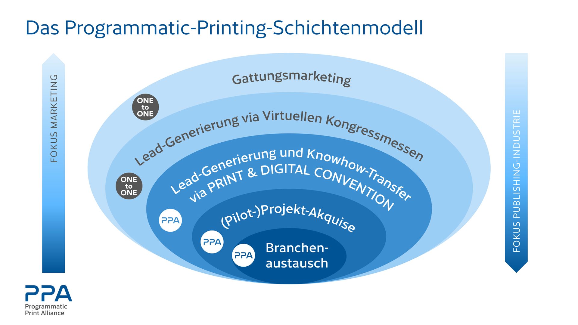 Das Programmatic-Printing-Schichtenmodell