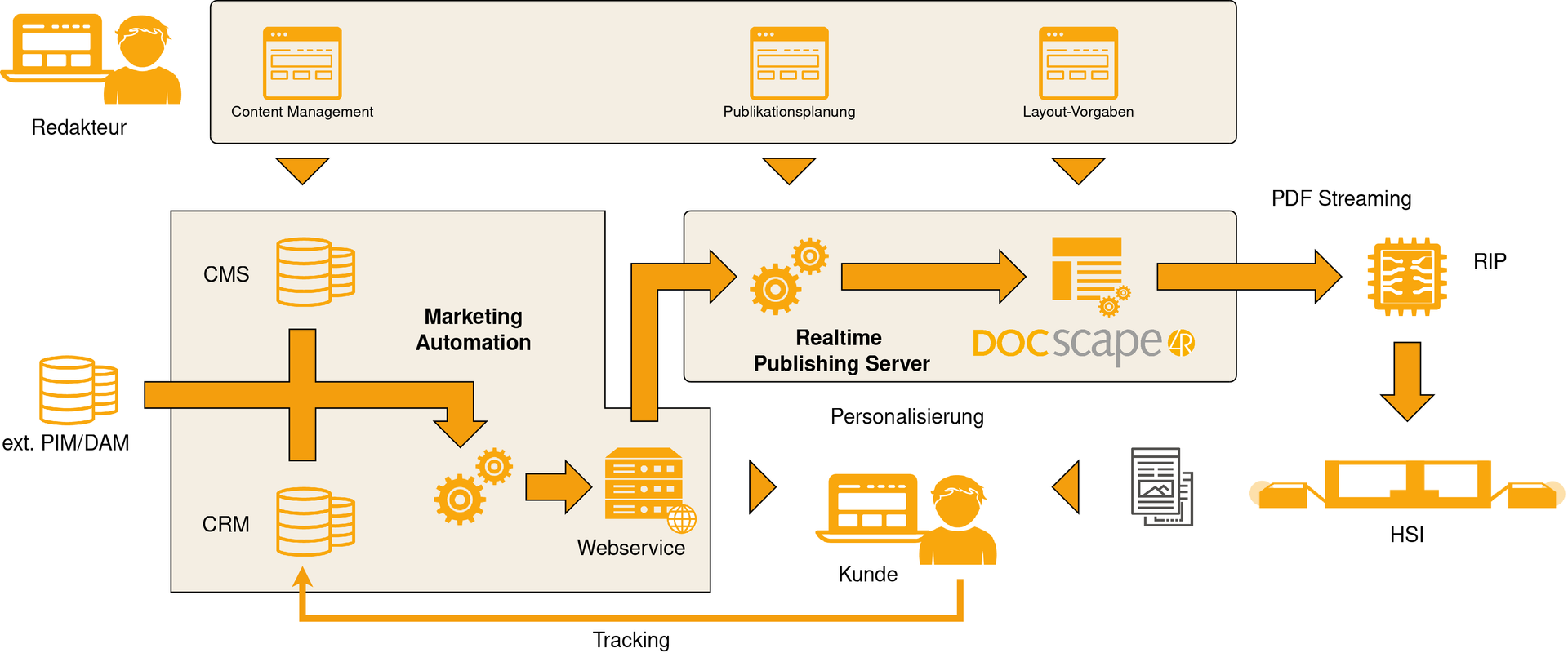 Skizze des Marketing Automation Systems inkl. DocScape-Server