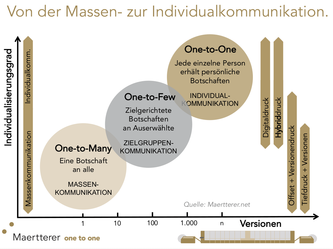 Von der Massen- zur Individualkommunikation