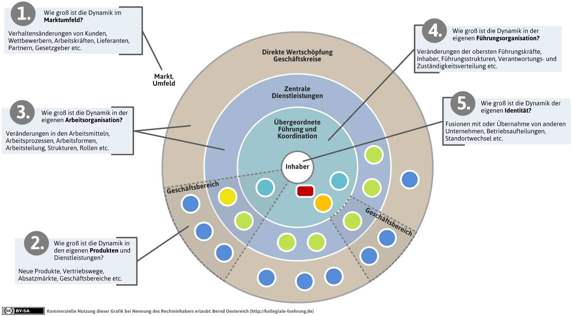 kollegiale Führung | Bernd Oestereich