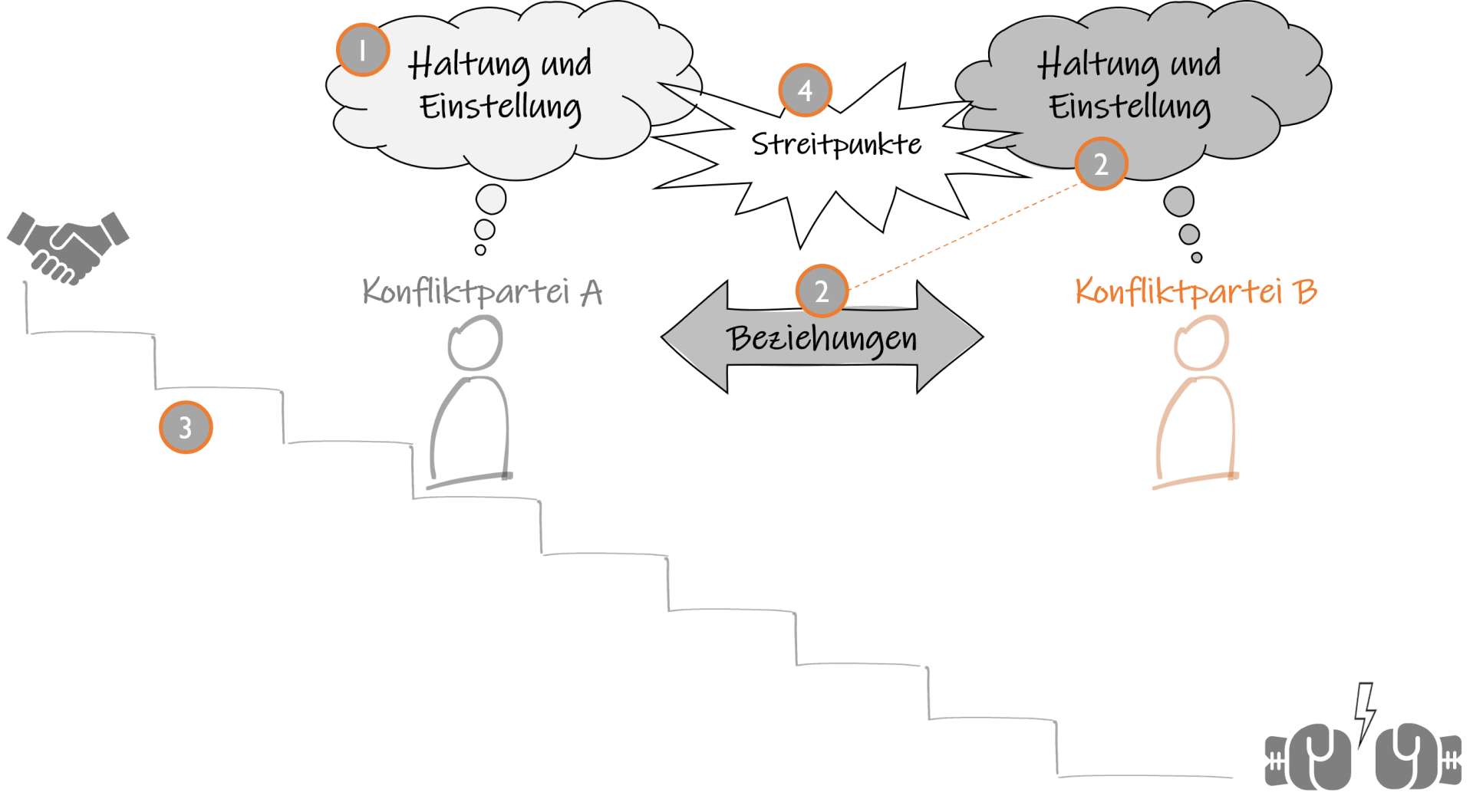 Konfliktkompetenzen | Lebenswerte Organisationen