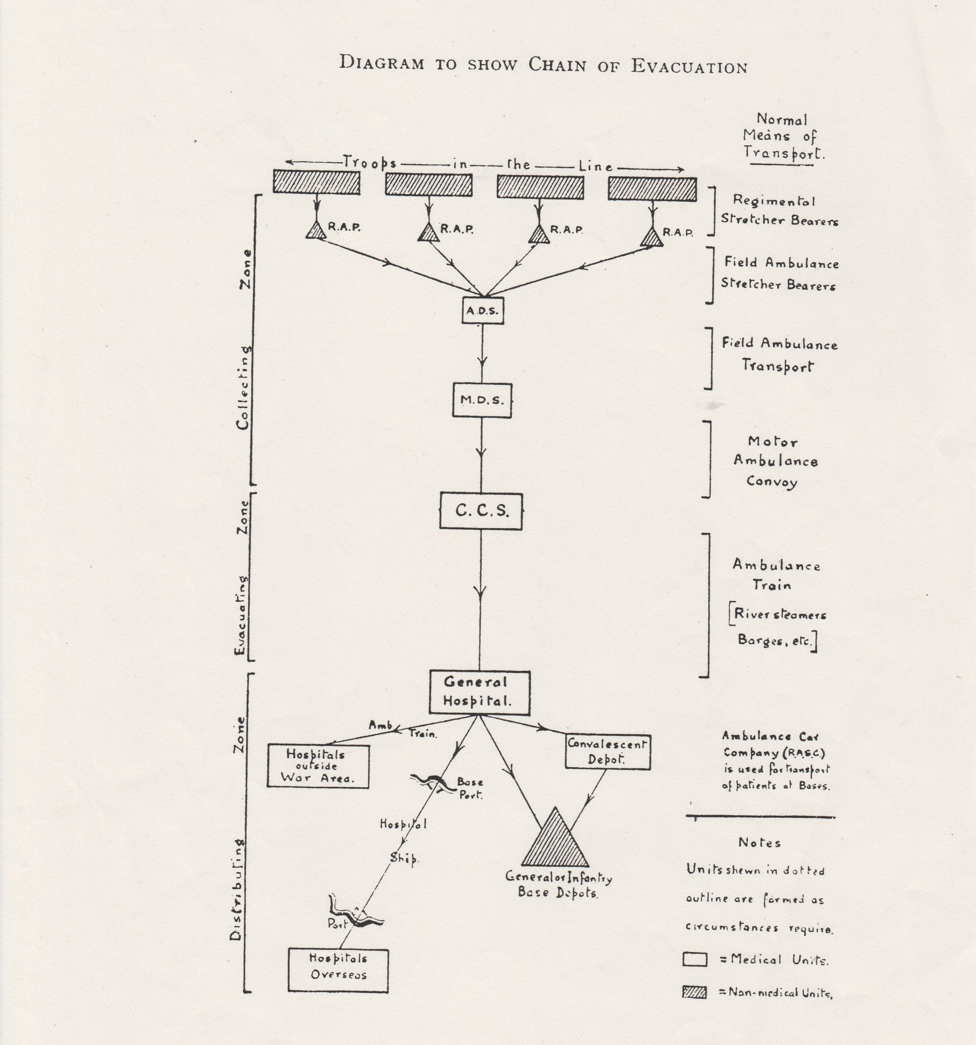 From the Trenches to UK Hospital Chain of Evacuation to Netley Hospital