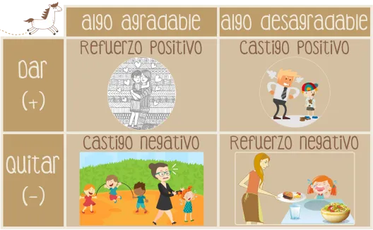 Cuadro descriptivo Refuerzo castigo