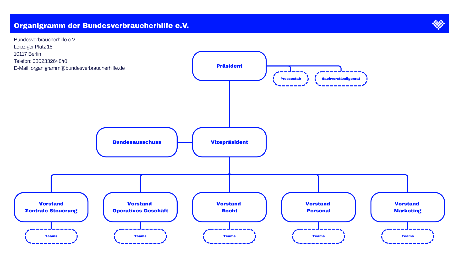 Das Bild zeigt das Organigramm der Bundesverbraucherhilfe e. V. in einer schematischen Darstellung. An oberster Stelle steht der Präsident, dem ein Pressestab und ein Sachverständigenrat zugeordnet sind. Darunter befindet sich der Vizepräsident, flankiert vom Bundesausschuss. Dem Vizepräsidenten sind fünf Vorstandsbereiche zugeordnet: Zentrale Steuerung, Operatives Geschäft, Recht, Personal und Marketing. Unter jedem dieser Bereiche sind jeweils Teams vermerkt. Das Organigramm ist in Blau auf weißem Hintergrund gestaltet, mit durchgezogenen und gestrichelten Linien zur Kennzeichnung formaler und unterstützender Strukturen. Die Kontaktdaten der Bundesverbraucherhilfe sind oben links angegeben.