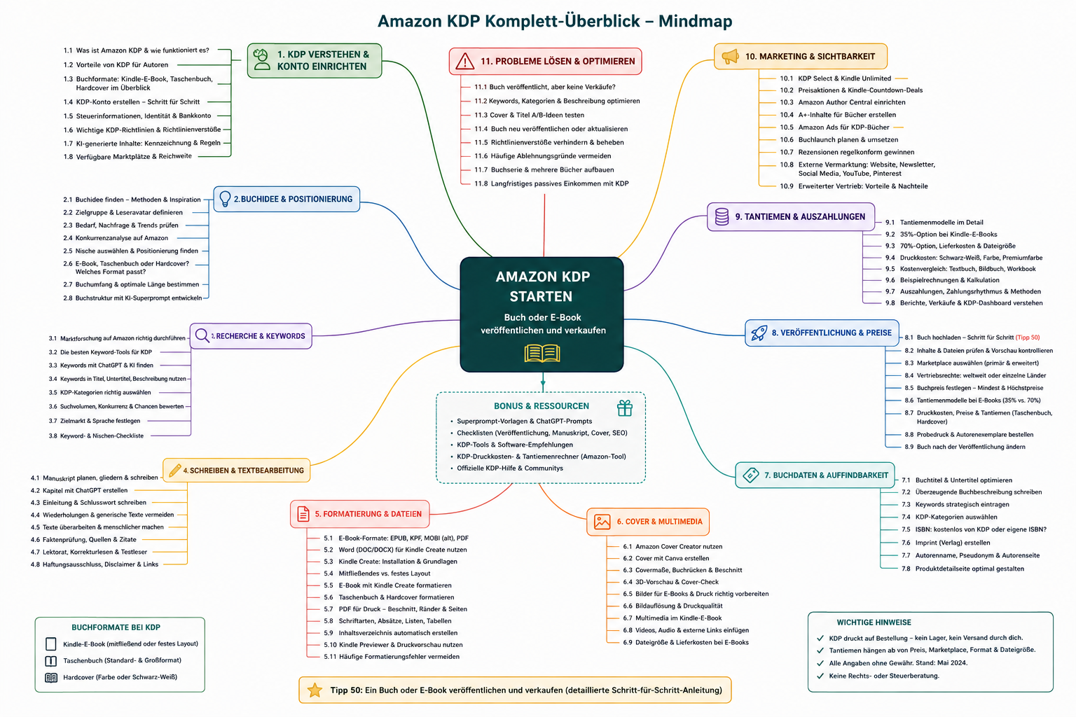 Amazon-KDP-Mindmap mit den Themen Konto, Buchidee, Recherche, Schreiben, Formatierung, Cover, Buchdaten, Veröffentlichung, Tantiemen, Marketing und Optimierung