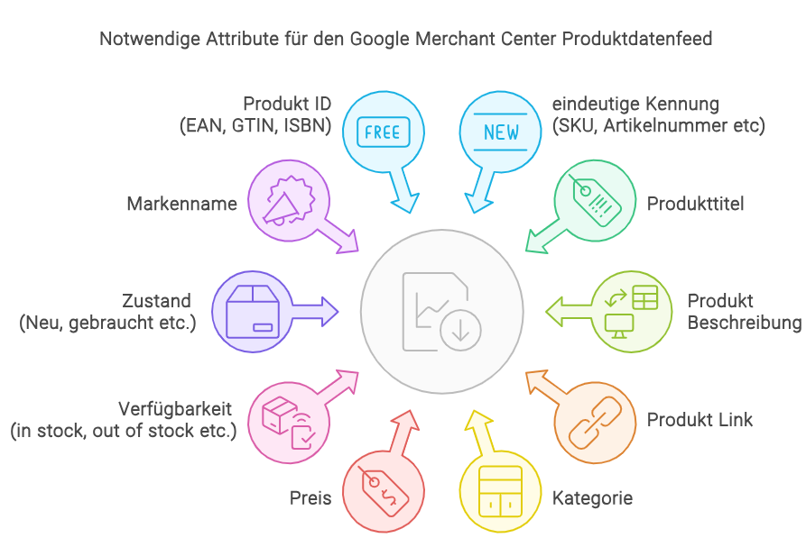 Diese Google Merchant Center Attribute musst du auffüllen