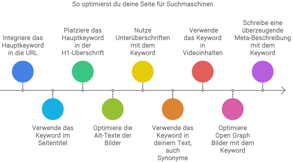 Nach diesen 10 einfachen Schritten rankt deine Webseite für ein Keyword ganz oben in der Google Suche Nach diesen 10 einfachen Schritten rankt deine Webseite für ein Keyword ganz oben in der Google Suche