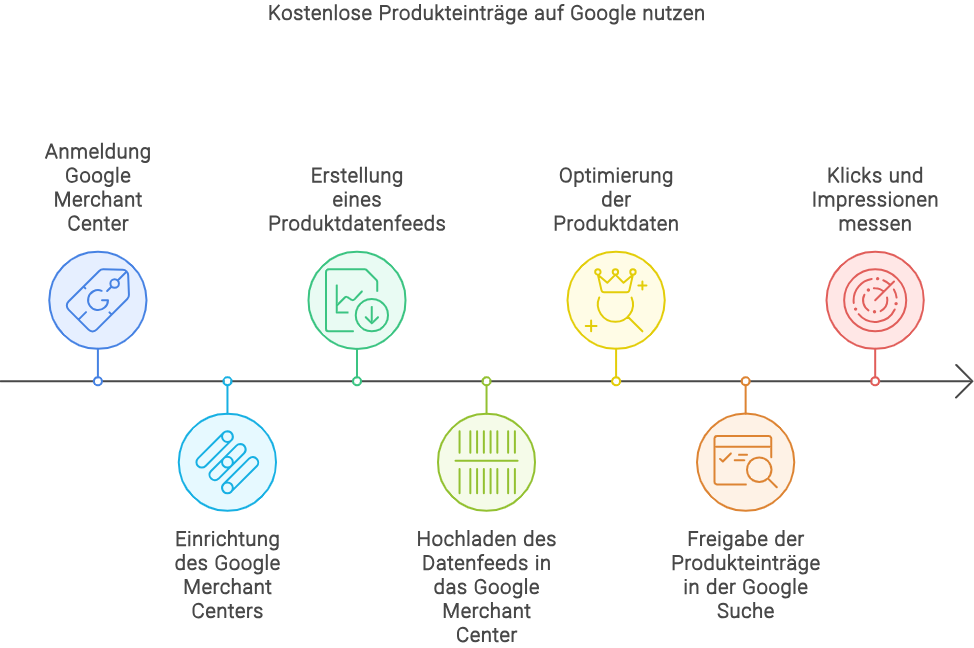 Bewirb deine Produkte mit den kostenlosen Google Produkteinträgen