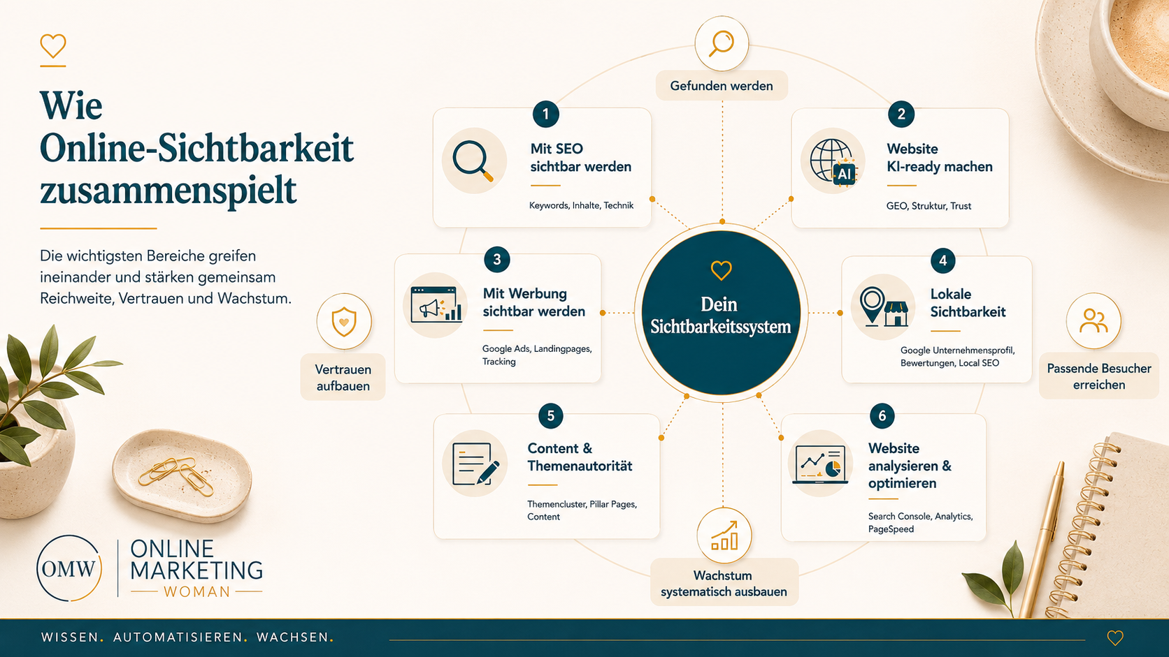 Infografik zum Zusammenspiel von SEO, KI-Sichtbarkeit, Online-Werbung, lokaler Sichtbarkeit, Content und Website-Analyse
