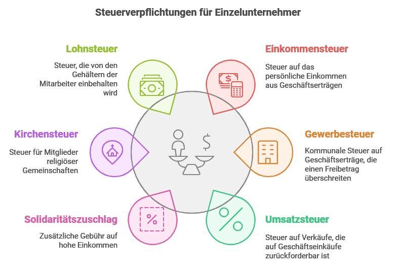 Steuerverpflichtungen für Einzelunternehmer Steuerverpflichtungen für Einzelunternehmer