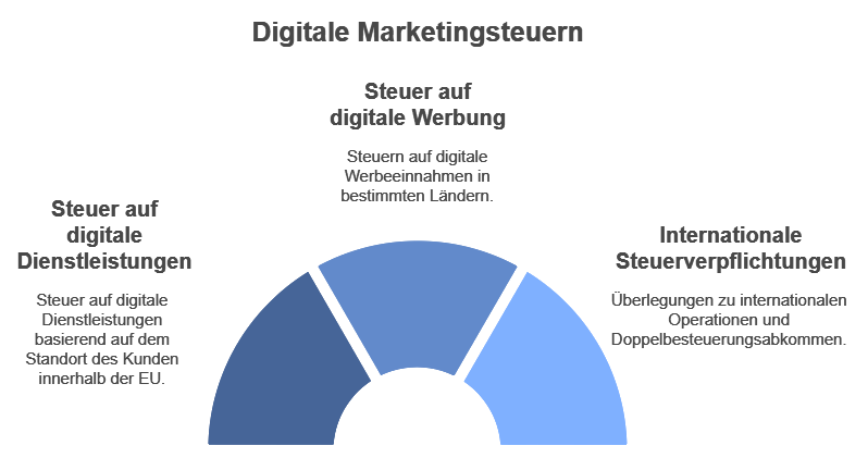 Steuer auf digitale Dienstleistungen und Werbung Steuer auf digitale Dienstleistungen und Werbung