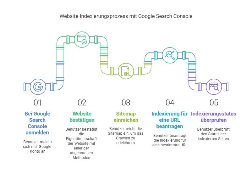 Website indexieren lassen mit Google Search Console Website indexieren lassen mit Google Search Console