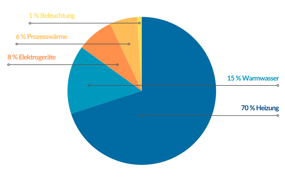 Energieverbrauch in Privathaushalten - Kreisdiagramm