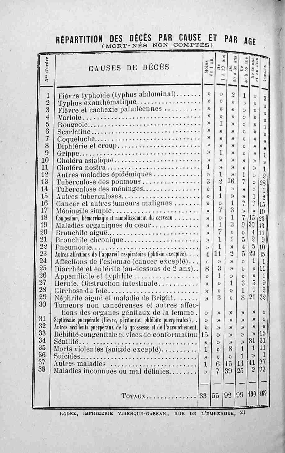 Bulletin sanitaire Rodez décembre 1915