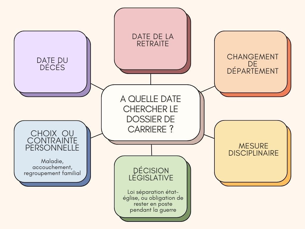 dossier de carrière d'enseignement