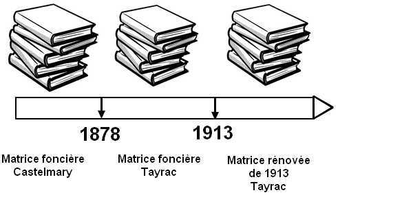 Illustration des matrices à utiliser en cas de création de communes