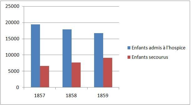 Statistique des enfants assistés de l'Aveyron