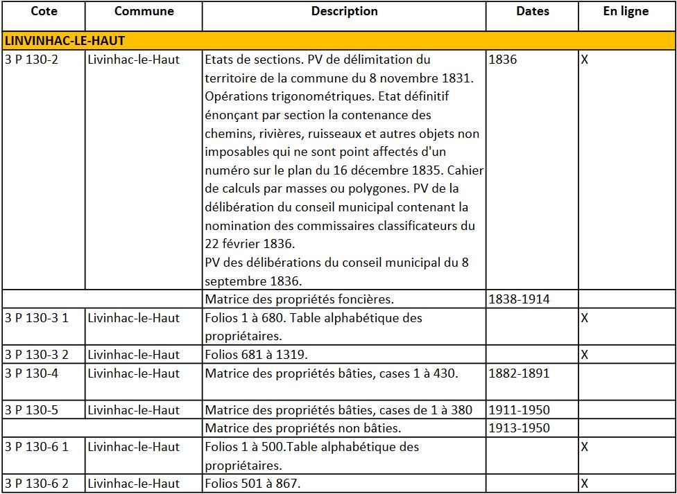 Extrait de l'instrument de recherches des AD12 pour une commune