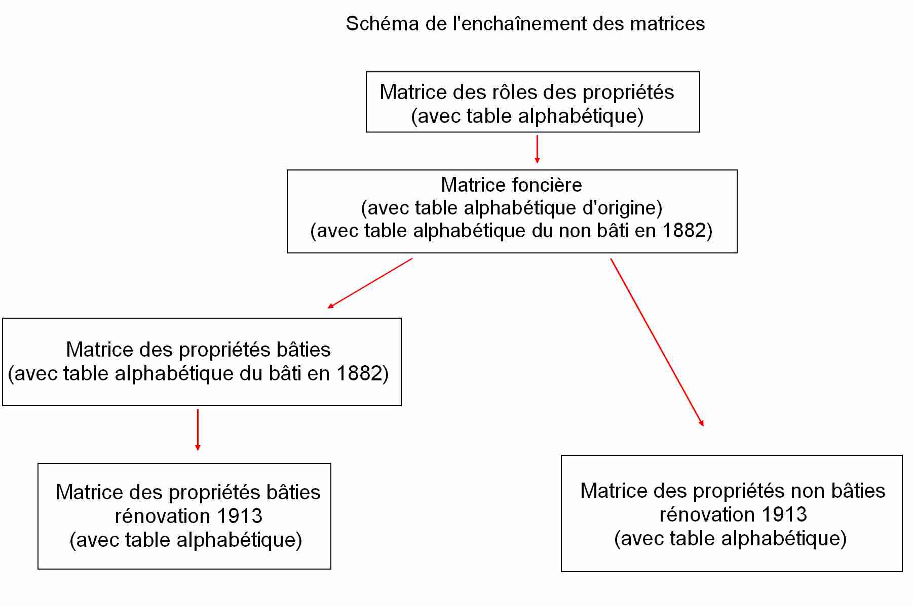 Schéma des matrices du cadastre en série 3P des AD de l'Aveyron
