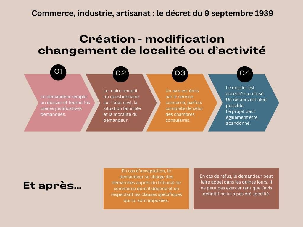 Processus