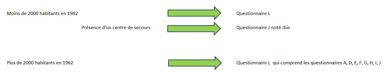 Schéma des formulaires