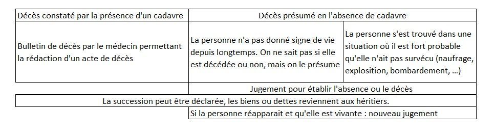 Schéma jugement déclaratif de décès