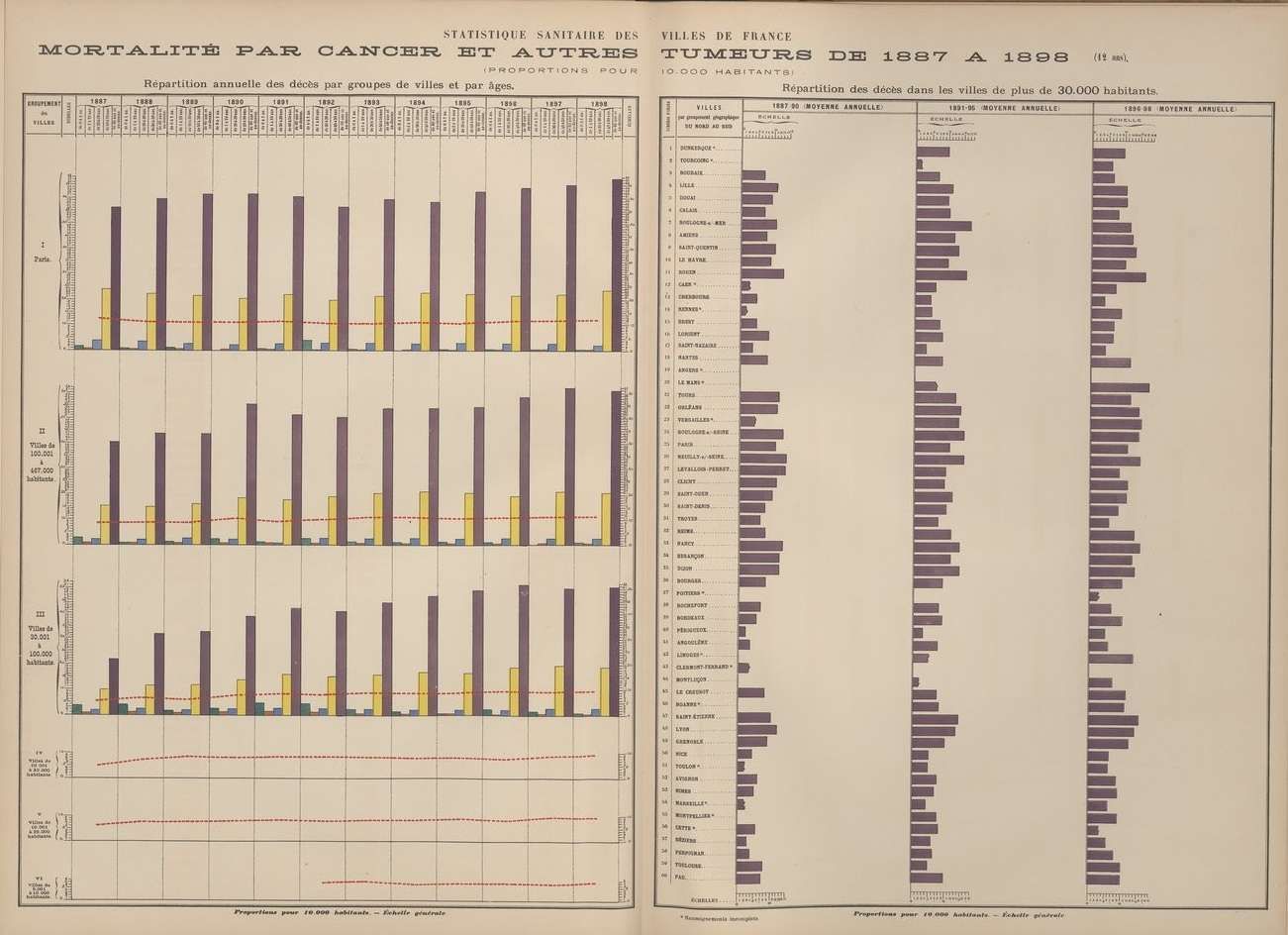 Statistique sanitaire des villes de France